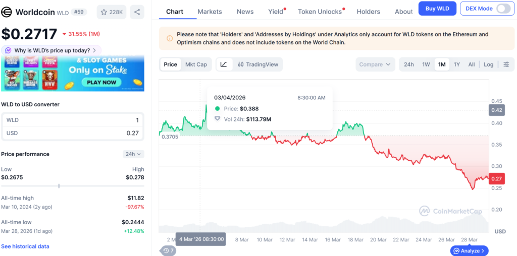 ¡Alerta! La World Foundation de Sam Altman tira 65 millones en WLD justo cuando el token se desploma a mínimos históricos