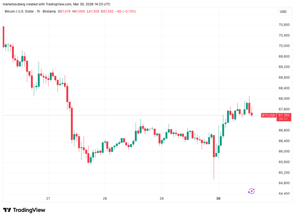 ¡Alerta! Bitcoin podría despegar desde USD 65K gracias al petróleo por encima de USD 100: ¿la combinación explosiva que estabas esperando?