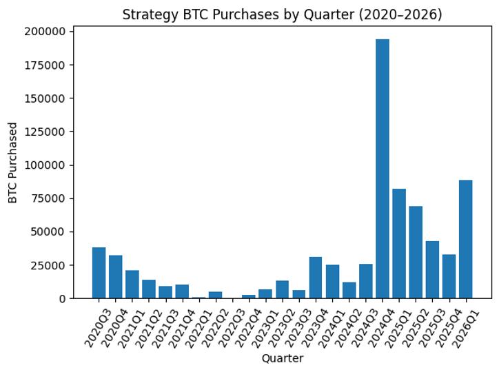 ¡Prepárate! La segunda mayor avalancha de compras de Bitcoin está en camino aunque el precio se desplome