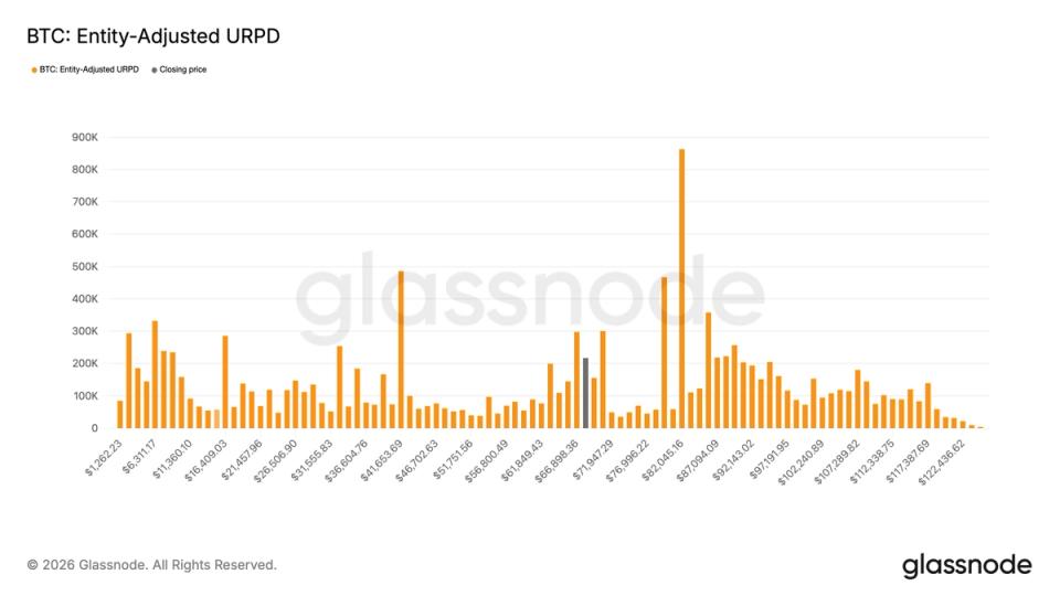 ¡Casi 600,000 BTC se compraron como pan caliente entre 60K y 70K en la última corrección!