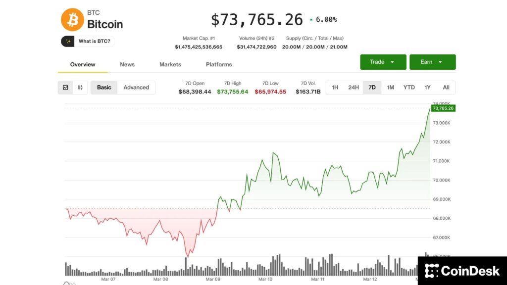 ¡Bitcoin a punto de explotar! BTC se acerca a su máximo de un mes en 74,000 dólares