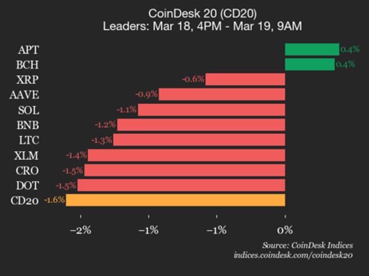 ¡Alerta en CoinDesk 20! NEAR Protocol se desploma un 3.3% y arrastra todo el índice ¿Qué está pasando?