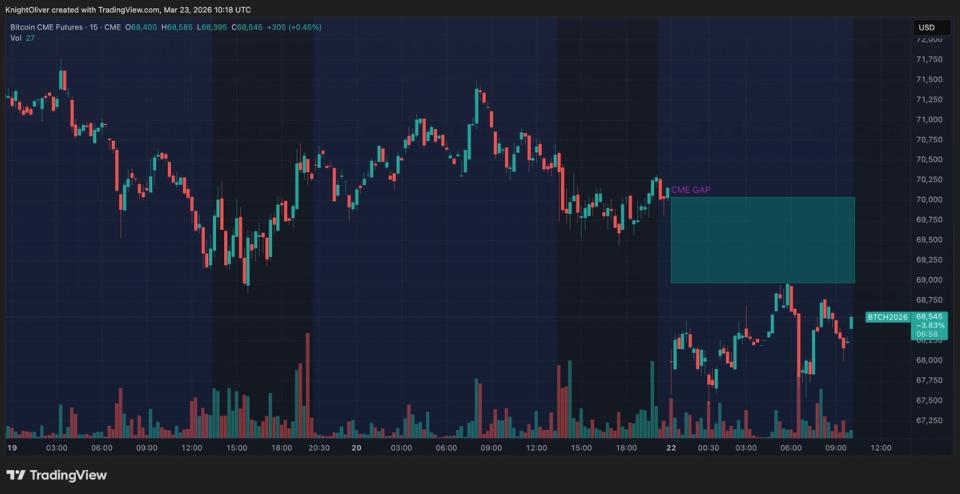 ¡Caos en el mercado crypto! $400 millones liquidados y Bitcoin se desploma hasta $68,000: Esto es lo que está pasando hoy