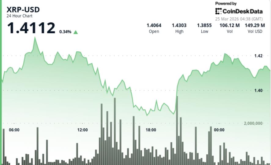 ¡XRP se dispara cerca de $1.41 y prepara una explosión épica que no querrás perder!