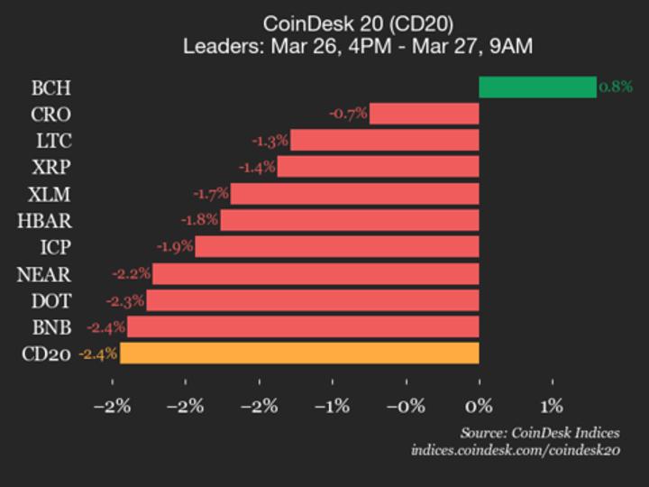 ¡Alerta! CoinDesk 20 se desploma: AAVE cae 3.2% y casi todos pierden terreno ¿Qué está pasando?