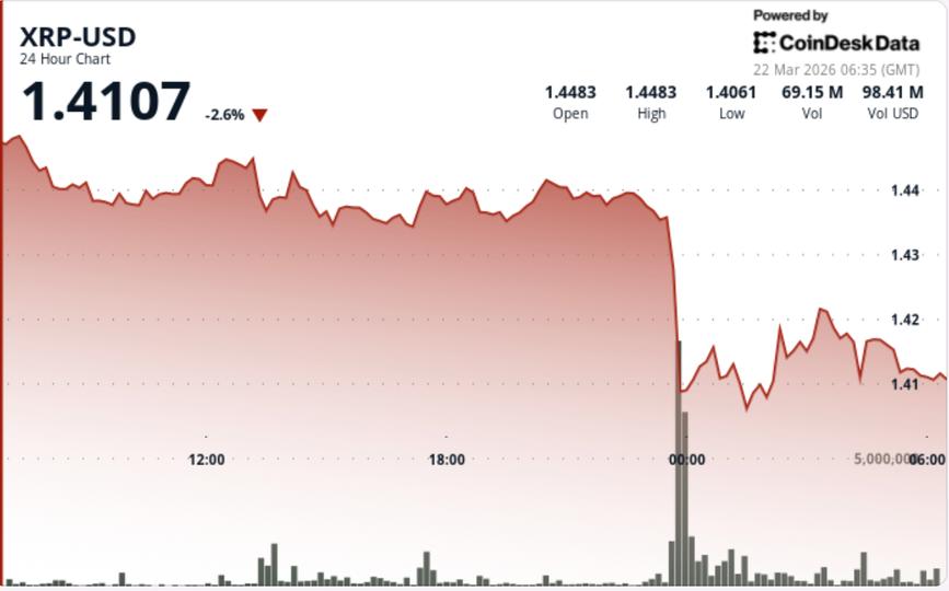 ¡Alerta XRP! Token de Ripple se desploma un 3% mientras Bitcoin frena la recuperación ¿Se viene la tormenta?