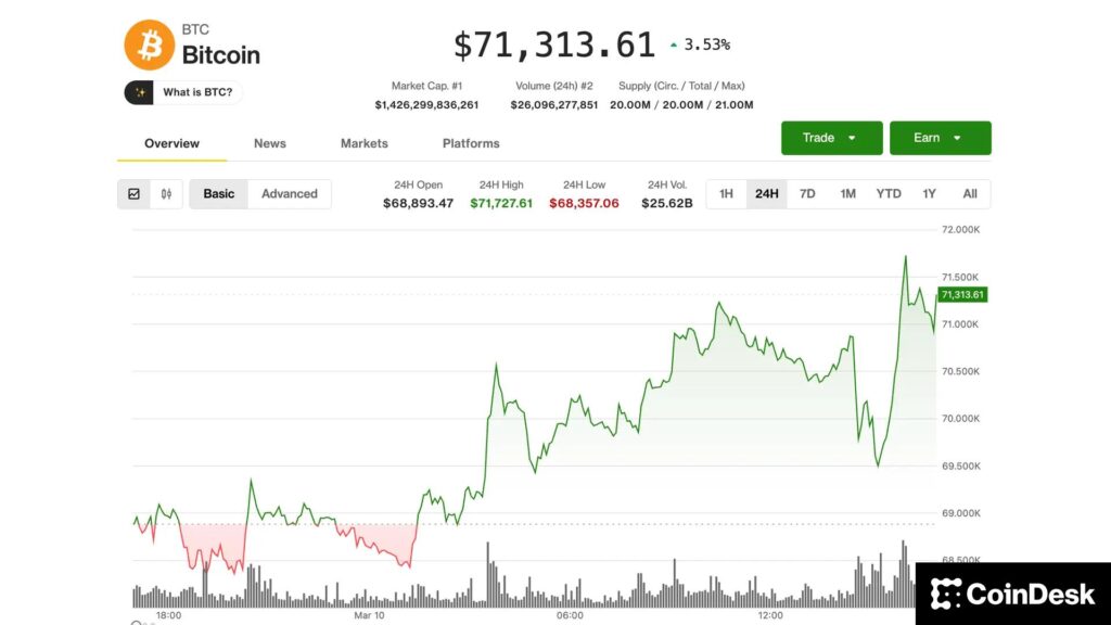 ¡Boom! Bitcoin explota a $71,500 mientras CRCL, BTGO y FIGR se disparan y el miedo al desastre petrolero desaparece