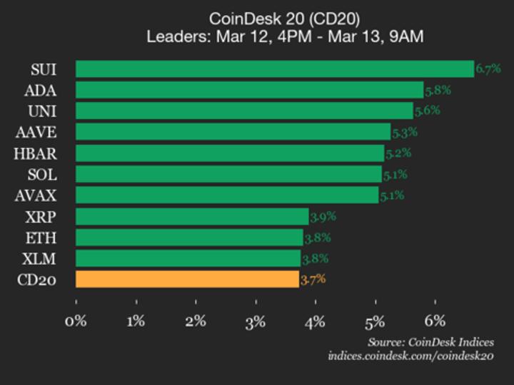 ¡Boom! CoinDesk 20 sube un 3.7% y todos los criptos se ponen las pilas al alza