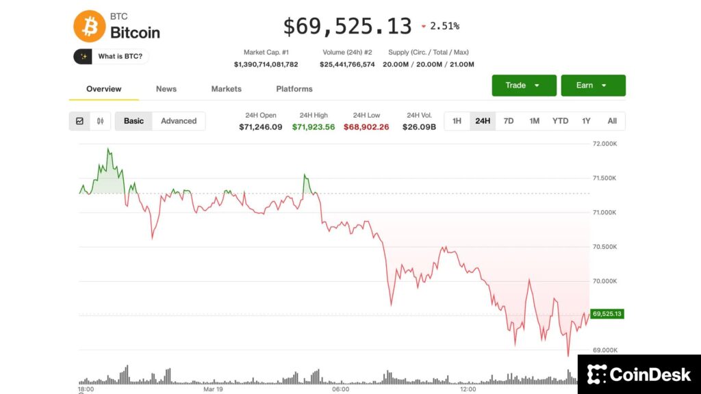 Bitcoin aguanta los 69,000 mientras el oro se desploma y el petróleo se dispara ¡pero un experto dice mejor ni meter las manos!