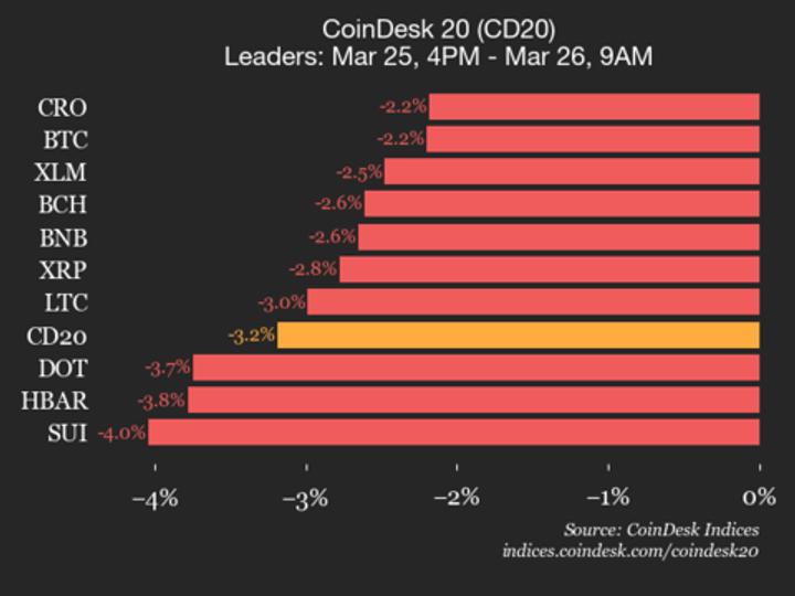¡Alerta roja en CoinDesk 20! Índice se desploma 3.2% y todos sus integrantes se vienen abajo
