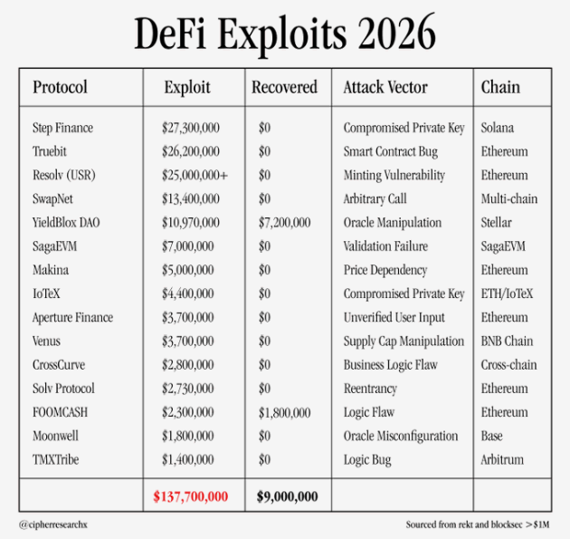 ¡Alerta! Los hackers en DeFi ya se llevaron 137 millones de dólares y esto apenas empieza en 2026