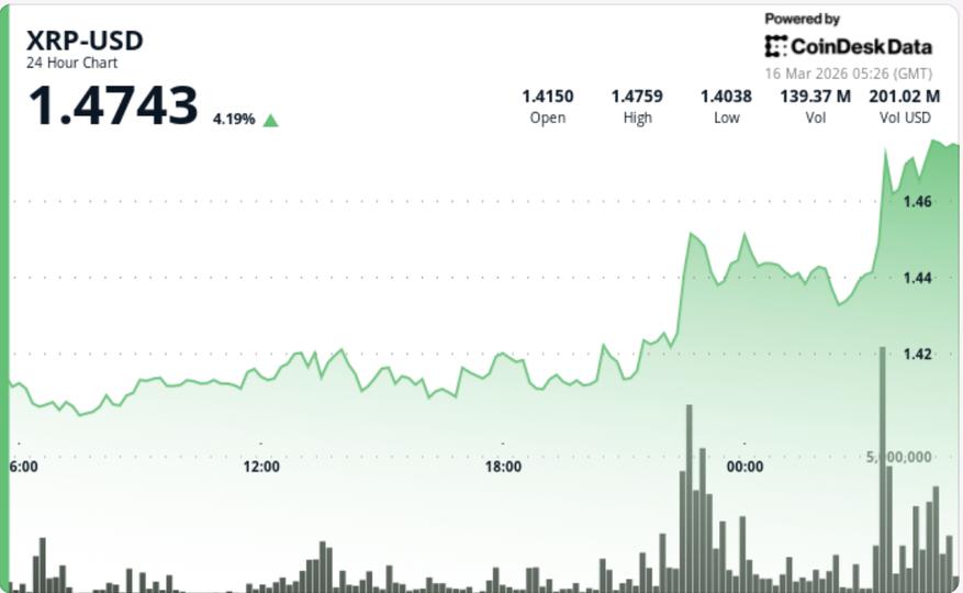 ¡El precio de XRP se dispara! Token de Ripple explota junto al rally imparable de Bitcoin