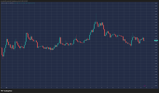 Gráfico 4H precio XRP desde febrero 2026: rango $1.32-$1.60, tendencia volátil guerra Irán, trading cripto.