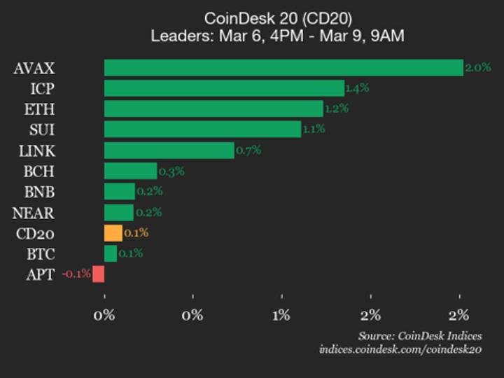 ¡Sorpresa en CoinDesk 20! Avalanche (AVAX) sube un 2% mientras el resto ni se inmuta