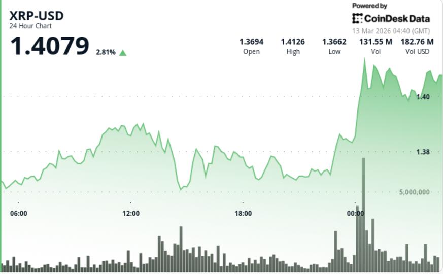 ¡Sorpresa! ¿Qué le espera al precio de XRP ahora que el token ligado a Ripple pone fin a su caída desde principios de 2026?