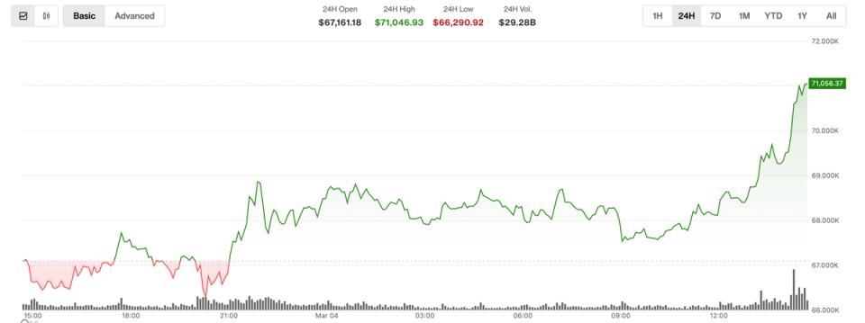 ¡Increíble! Bitcoin se dispara por encima de $71,000 y demuestra que ni el conflicto en Medio Oriente lo frena
