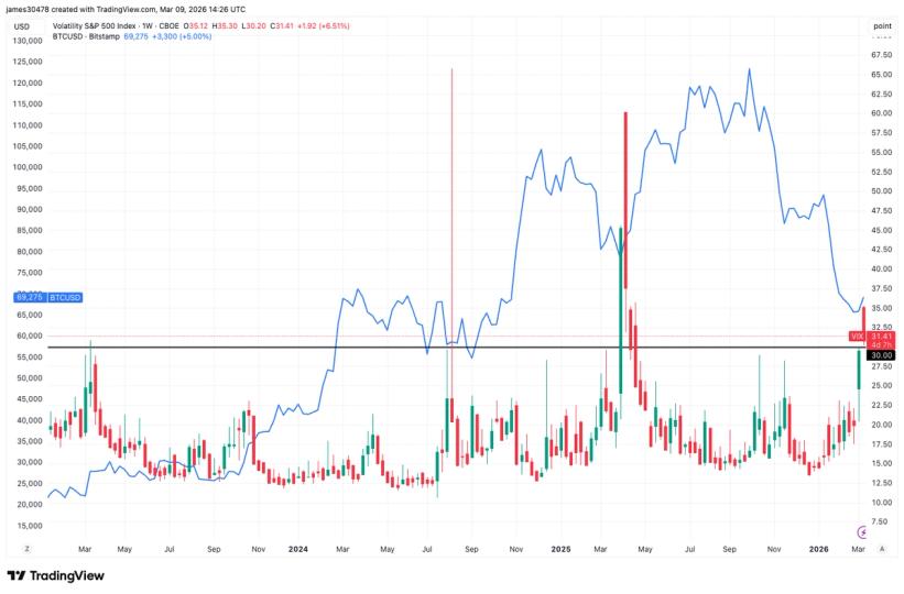 ¡Atento! Bitcoin podría estar tocando fondo según el tembloroso VIX de la bolsa ¿Es hora de comprar?