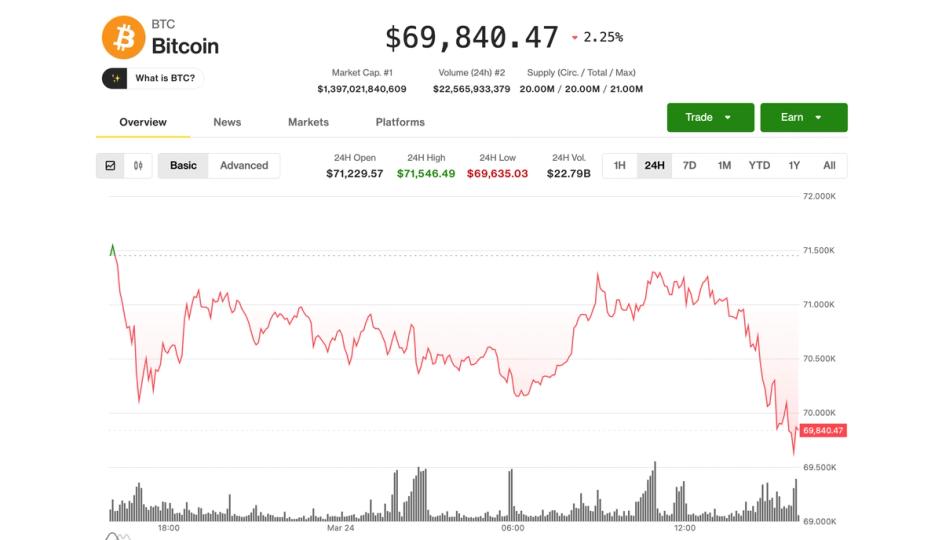 ¡Alerta! Bitcoin se rinde ante los 70,000 dólares mientras los mercados están en modo montaña rusa por las subidas de interés