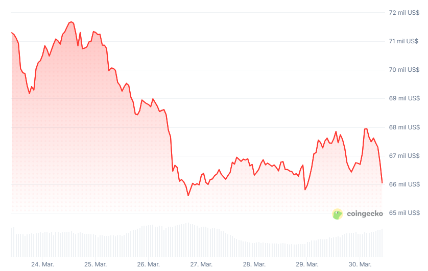 ¡Bitcoin al borde del colapso mientras EE. UU. manda 50.000 soldados a Medio Oriente!