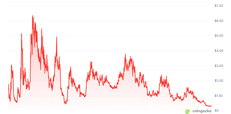 ¡Lido DAO quiere gastar millones para evitar que su token se desplome y tú no vas a creer cómo!