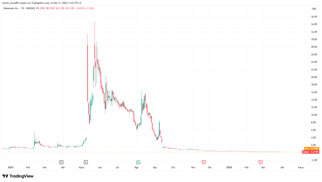¡La empresa Nakamoto se deshace de 280 bitcoin y pierde una fortuna!