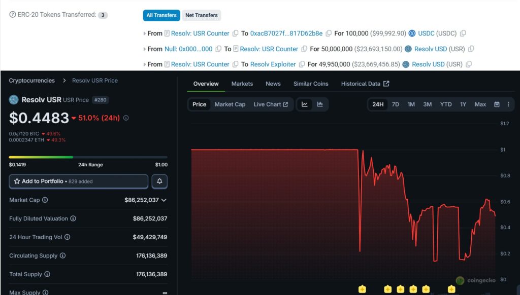 ¡Caos total! Ataque a Resolv desata un depeg épico de la stablecoin USR