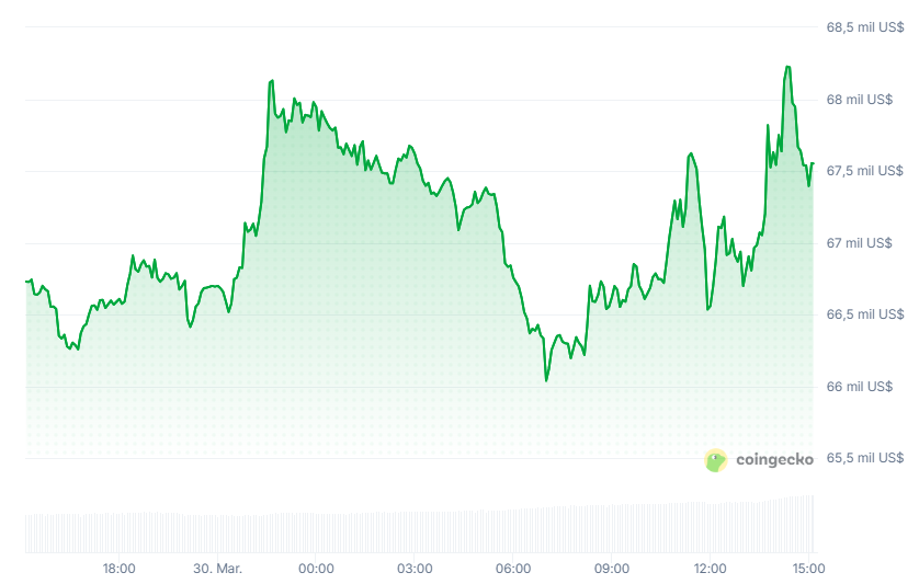 ¡Bitcoin se dispara! Irán pone 5 condiciones para acabar la guerra y el precio explota