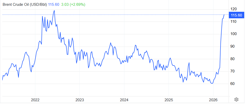 ¡Alerta! El petróleo se dispara a niveles récord por la guerra en Irán y Bitcoin podría salir muy mal parado