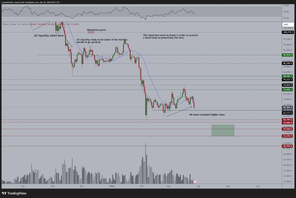 ¡Bitcoin a 66.000 dólares y todo apunta a una bomba financiera, según Michaël van de Poppe!