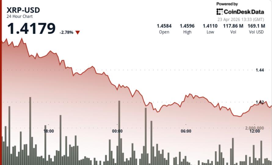 ¡Alerta XRP! El token de Ripple se desploma mientras Bitcoin vende ganancias y el ETF se hace esperar