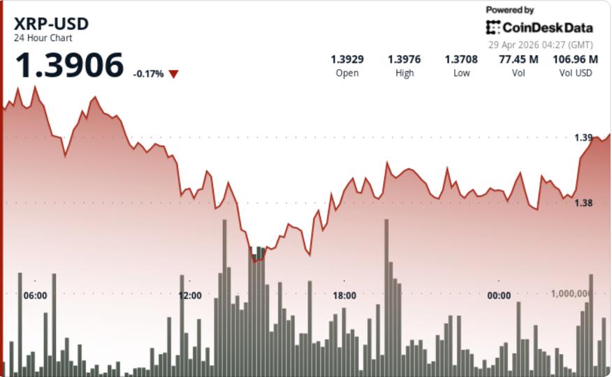 ¡Alerta XRP! Se desploma a $1.38 tras romper el barrera de $1.40 por ola gigante de ventas