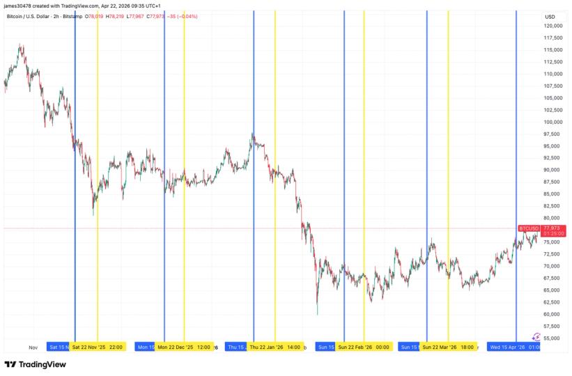 ¡Bitcoin rompe la maldición de seis meses sin golpes en la fecha sin dividendo de STRC!