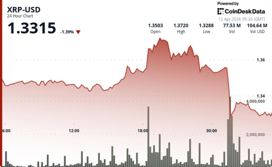 ¡Bum! XRP se desploma a $1.33 mientras la debilidad de Bitcoin arrastra a los grandes del mercado
