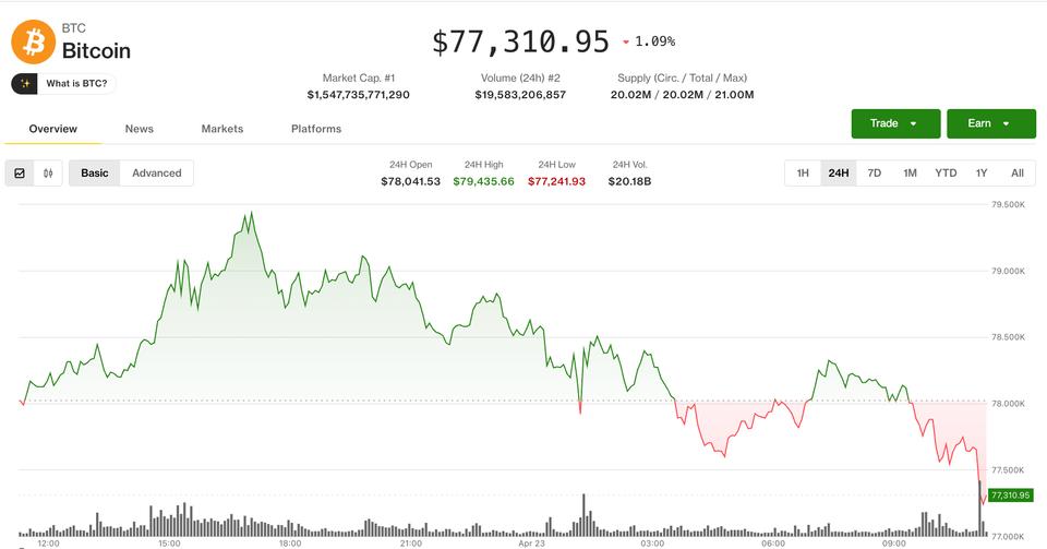 ¡Bitcoin se desploma desde casi 80,000 dólares mientras el petróleo sube y pone nerviosos a los inversores!