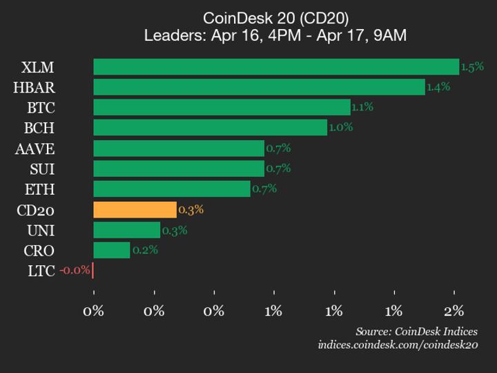 ¡Stellar se dispara un 1.5% y arrastra al CoinDesk 20 hacia la cima!