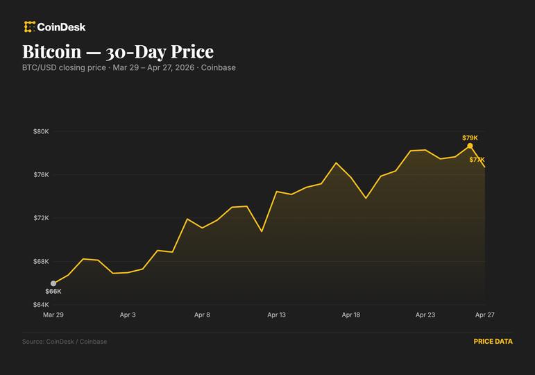 ¡Alerta en Bitcoin! Retrocede a 76,600 dólares mientras el petróleo sube y los líos en Irán frenan el rally