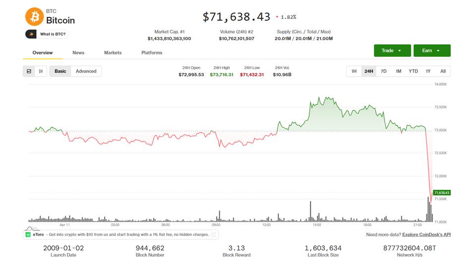 ¡Caída épica! BTC, ETH y XRP se desploman tras peleas sin fin entre EE.UU. e Irán por la paz
