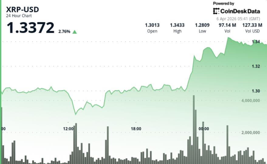 XRP se dispara a $1.33 pero ¡prepárate! sigue atrapado en su eterno vaivén