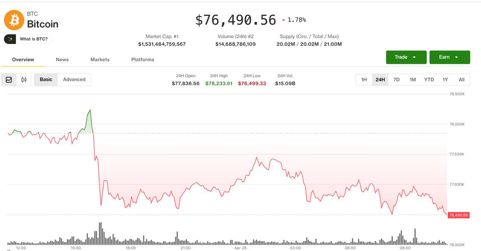 ¡Alerta traders! Bitcoin se queda sin gasolina y cae bajo los 80,000 dólares, ¿fin de la fiesta?