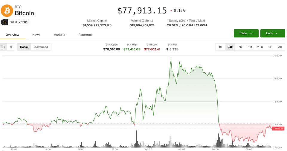 ¡Bitcoin se desploma desde $79,500 mientras el petróleo desata una ola de pánico en las criptos!