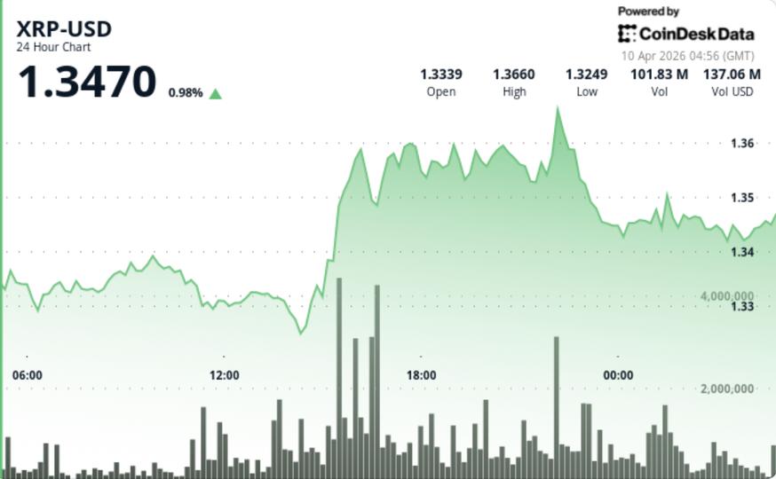 ¡XRP se dispara a 1.35 dólares! ¿Será este el boom que Ripple estaba esperando?