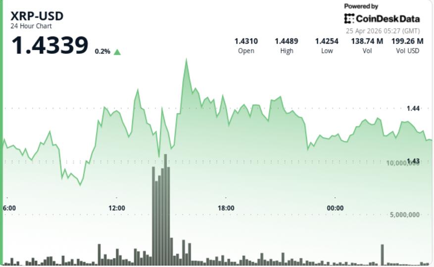 XRP atado a Ripple se estanca cerca de $1.44 ¡Prepárate para el estallido del 'apretón triangular'!