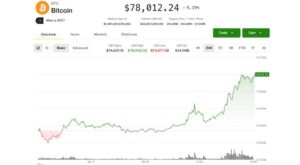¡Increíble rebote! Las tesorerías digitales olvidadas impulsan el boom cripto mientras el bitcoin roza los 78,000 dólares