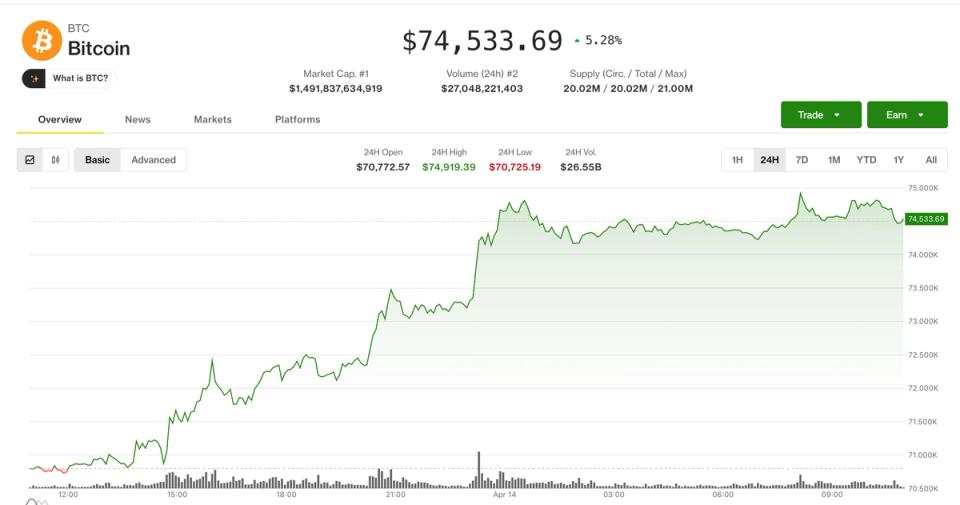 Bitcoin a punto de explotar los $75,000: ¡La batalla del short squeeze está al rojo vivo!