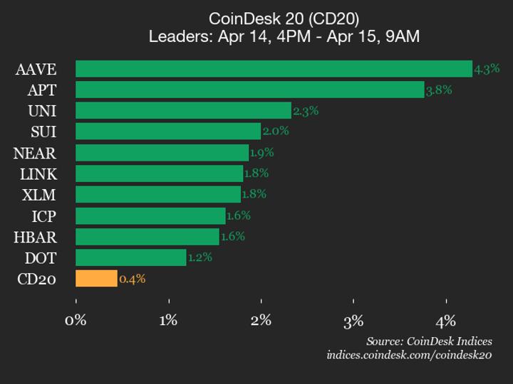 ¡AAVE se dispara un 4.3% mientras el resto de CoinDesk 20 ni se inmuta!