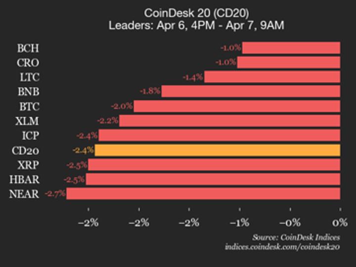 ¡Alerta en CoinDesk 20! Todos los activos se desploman y el índice cae un 2.4% ¿Qué está pasando?