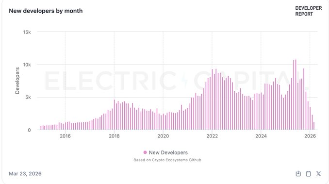 ¡La IA acaba de mandar a volar la crisis de desarrolladores de Bitcoin y nadie lo esperaba!