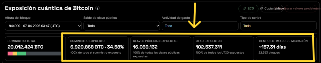 ¡Alerta! Más de 16 millones de claves públicas de Bitcoin están bailando al ritmo de la computación cuántica