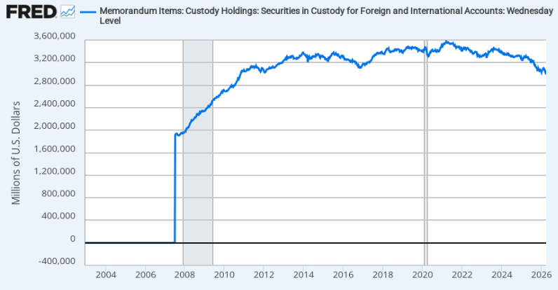¡Increíble! Bancos centrales venden bonos del Tesoro como si no hubiera un mañana y tocan mínimos en 14 años