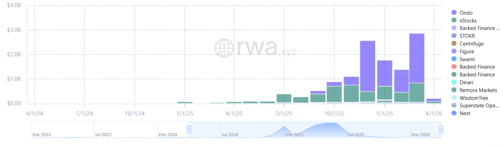 ¡Las acciones tokenizadas la rompen en marzo 2026 con un récord de transferencias que te va a sorprender!
